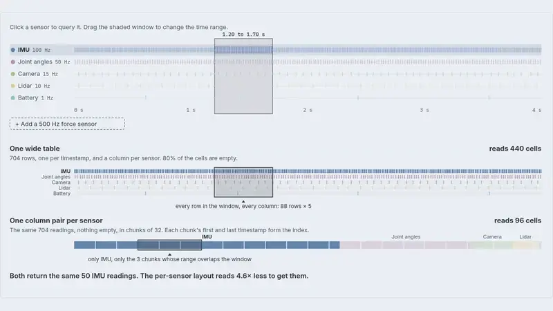 Row vs Column: Sparse Robot Logs — cover