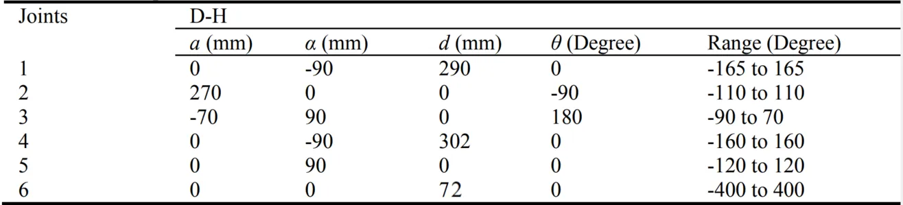 IRB120 DH parameter table