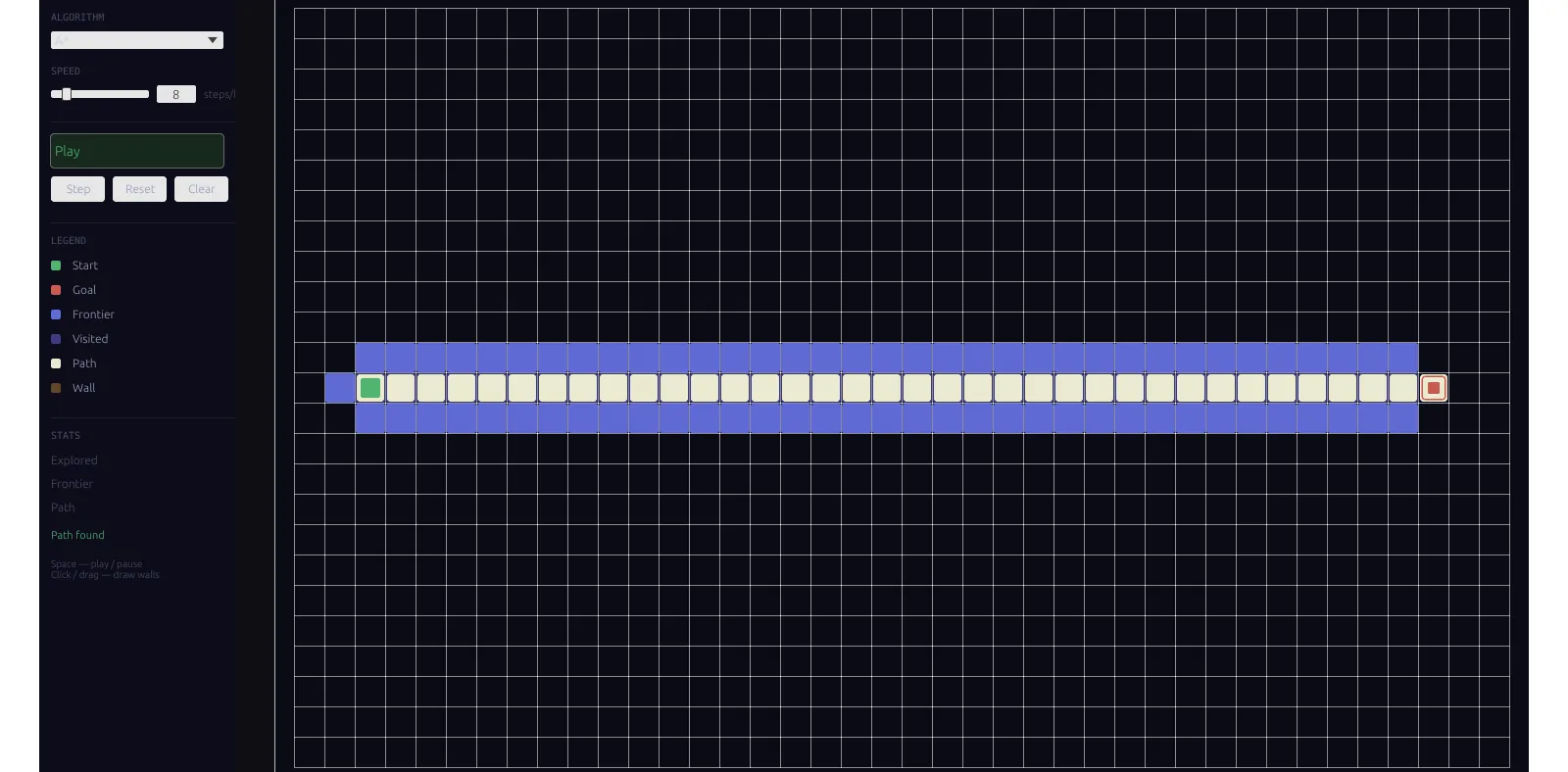 Screenshot of the pathfinding visualizer after a run: a green start node on the left, a coral goal node on the right, an indigo band of visited cells, and a warm-white path connecting start to goal, beside a control panel showing the algorithm picker, speed, and a Path found status.