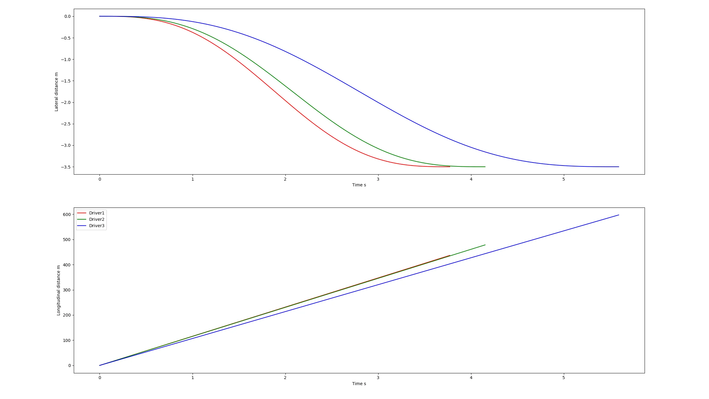 3 drivers trained models performing lane change in standard case