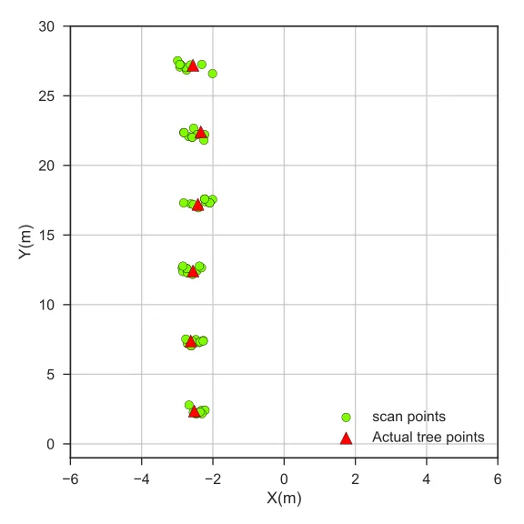 Graphed tree trunk positions verified against professional laser measurements