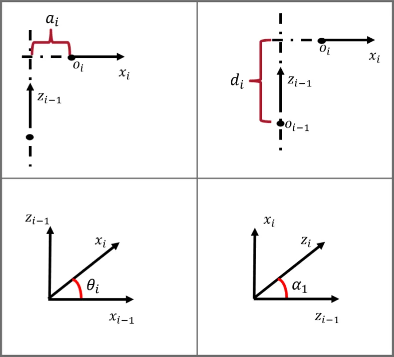 The four DH parameters