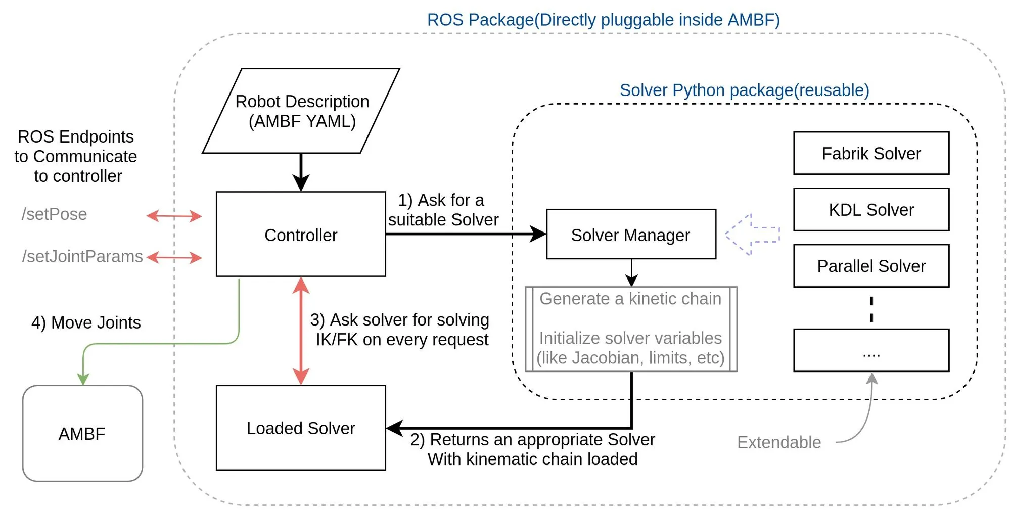AMBF Controller architecture diagram
