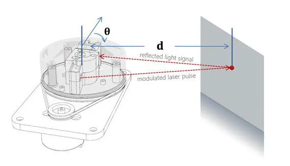 RPLidar sensor unit