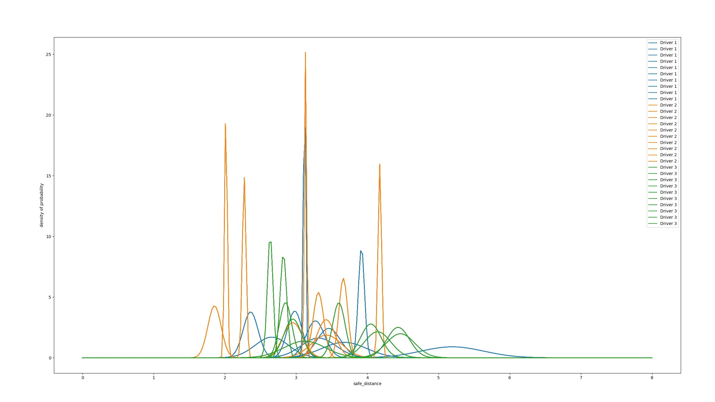 All sets of 3 drivers safe distance data