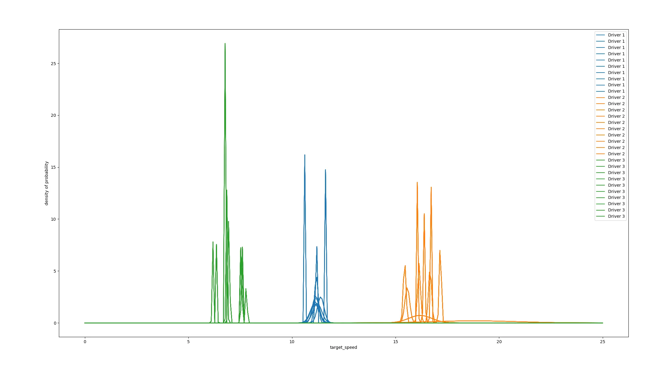 All sets of 3 drivers target speed data