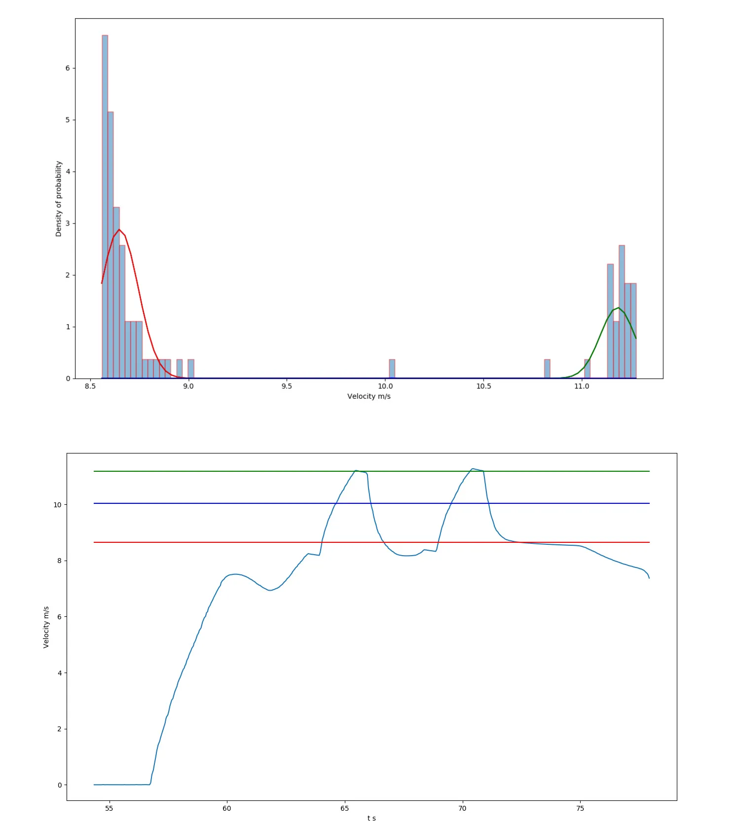 Driver 1 Set 1 Target Speed Histogram Plot and V-t Plot