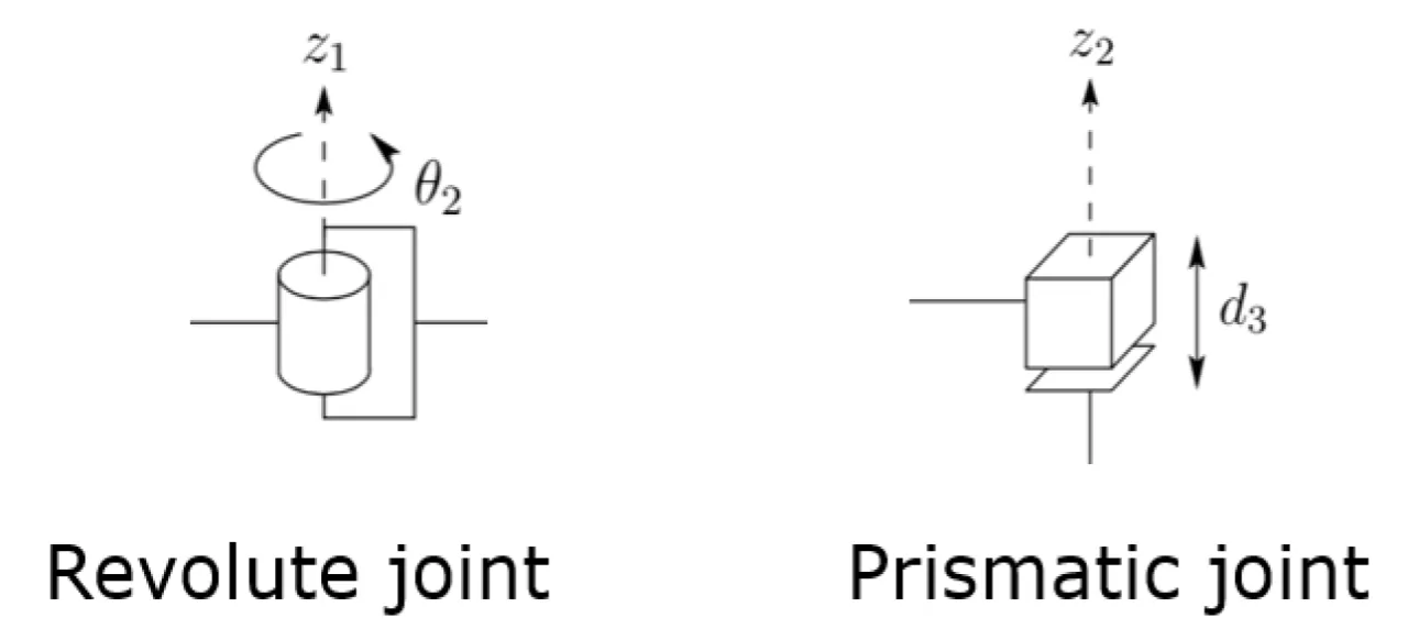 Define the Z axis for each joint